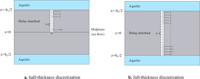 Half-thickness discretized format for simulating compressible delay interbed
