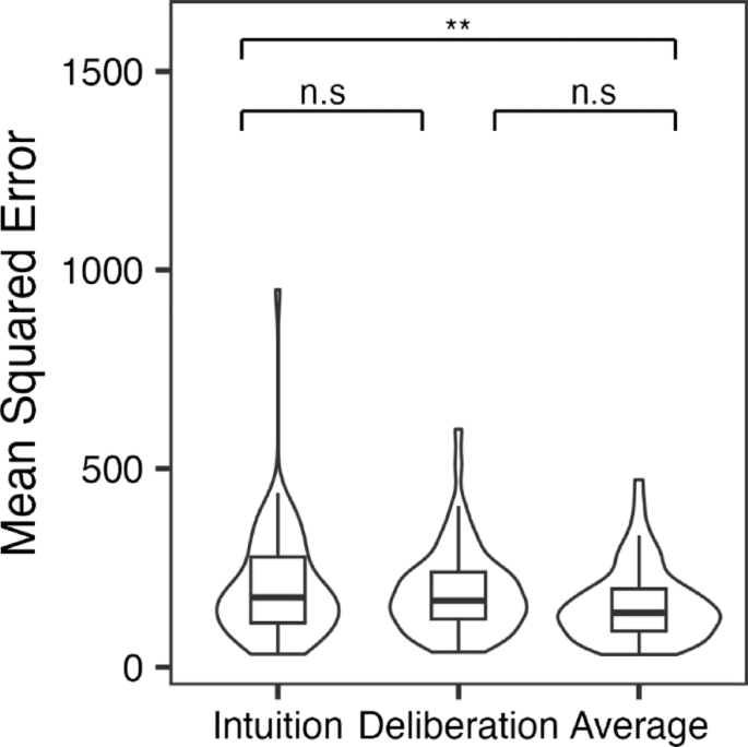 An ensemble method utilising multiple thinking styles that boosts the wisdom-of inner- crowd effect