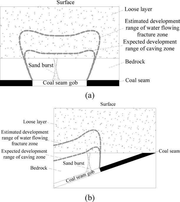 Research status of roof water and sand bursting disaster in thick bedrock stope of coal seam