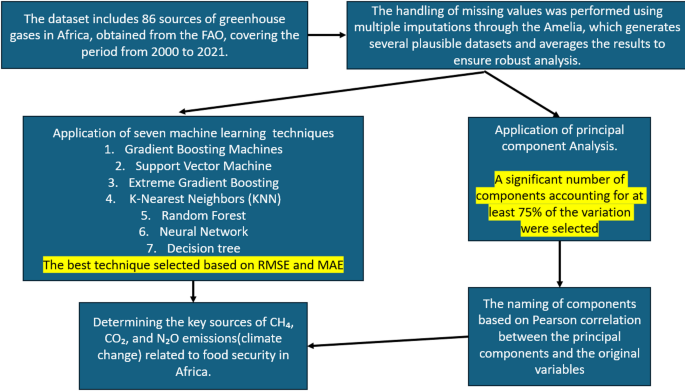 Machine learning analysis of greenhouse gas sources impacting Africa’s food security nexus