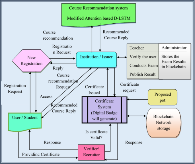 A blockchain-based deep learning approach for student course recommendation and secure digital certification