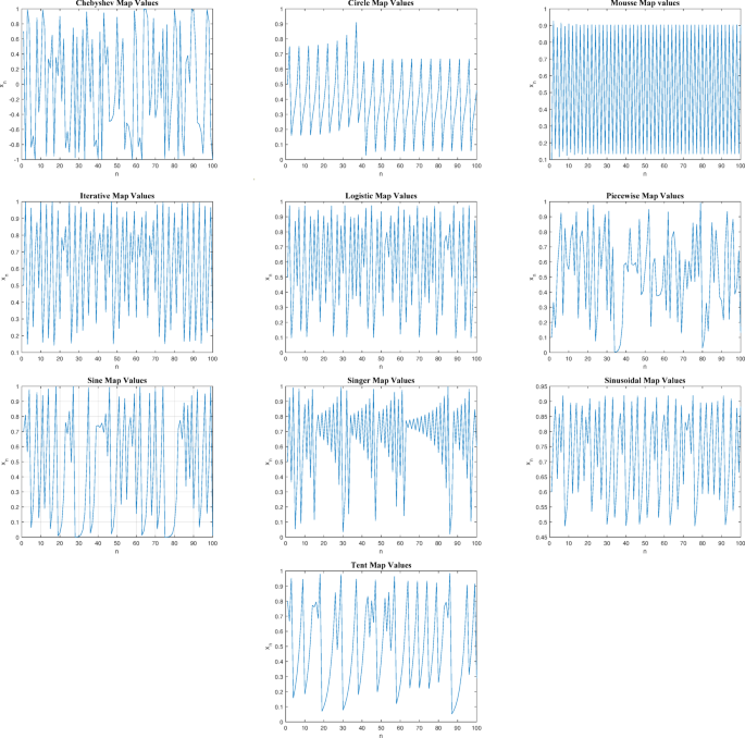 A high-entropy image encryption scheme using optimized chaotic maps with Josephus permutation strategy