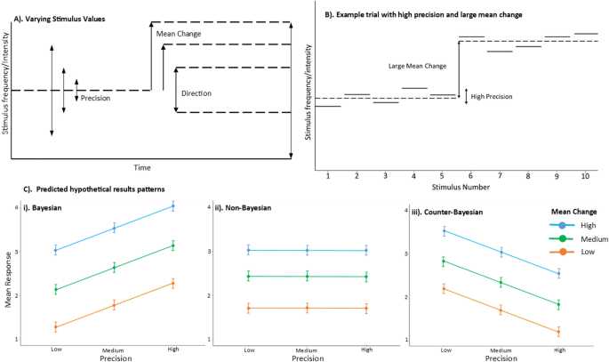 Exaggerated perception of change with greater sensory imprecision