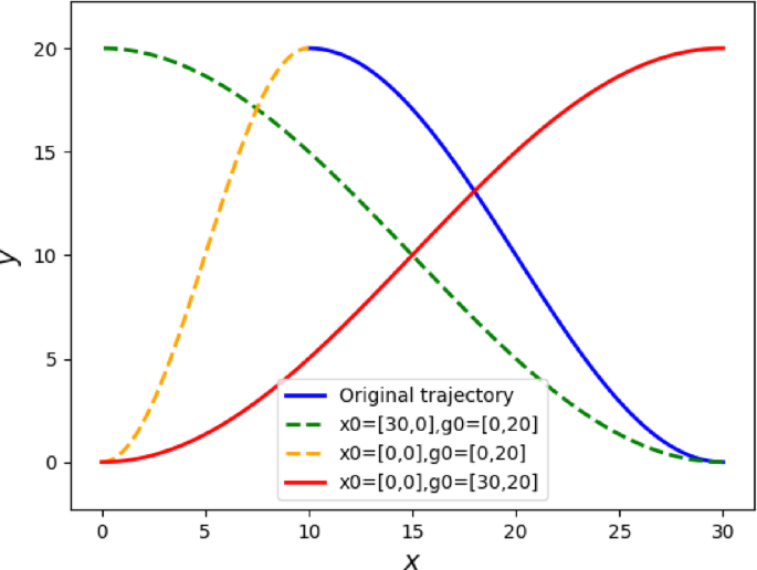 A novel framework for trajectory planning in robotic arm developed by integrating dynamical movement primitives with particle swarm optimization
