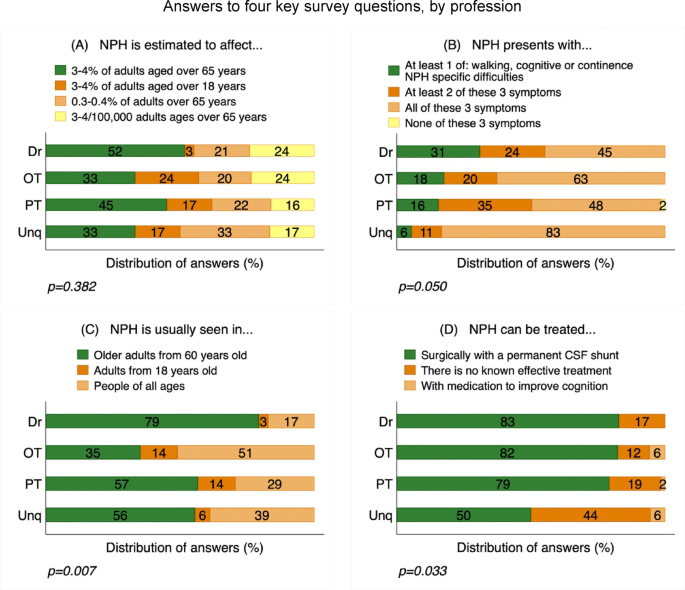 Knowledge of idiopathic normal pressure hydrocephalus among healthcare professionals