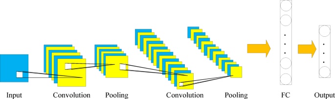 An attack detection method based on deep learning for internet of things