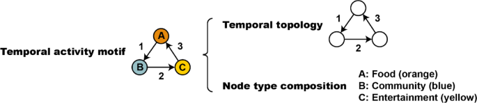 Discovering activity transition patterns in social media check-in behavior via temporal activity motifs