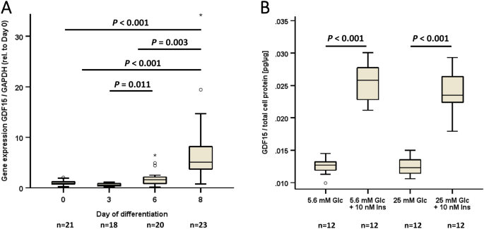 Characterization of growth differentiation factor 15 (GDF15) as a neurotropic adipokine permeable to the brain