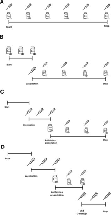 Handling multiple time-varying exposures in survival analysis using real-world pediatric data from the pedianet database