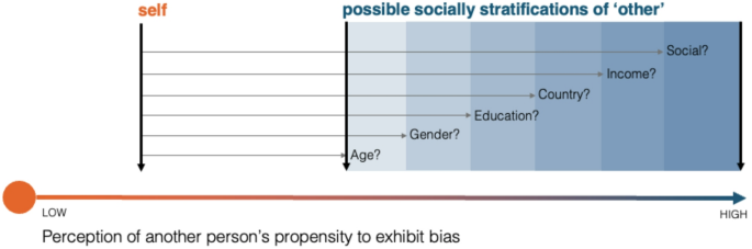 What social stratifications in bias blind spot can tell us about implicit social bias in both LLMs and humans