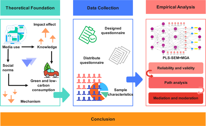 The impact mechanism of media use on the green and low carbon consumption behavior of China: integrating planned behavior theory and social cognitive theory