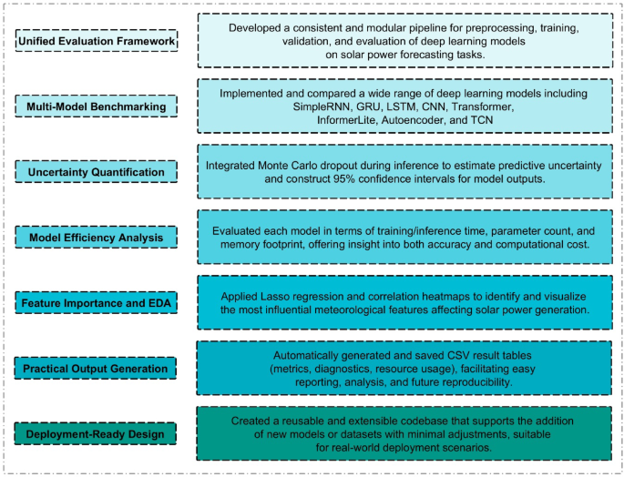 Comparative analysis of deep learning architectures in solar power prediction