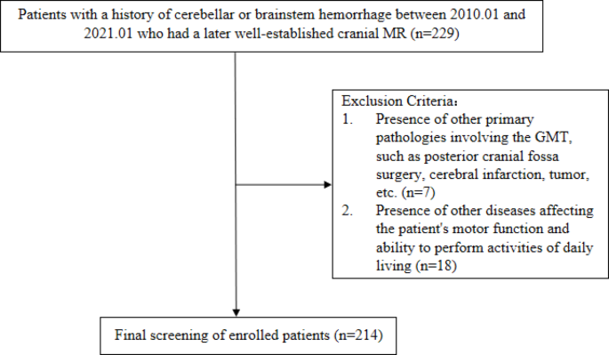 Clinical characteristics of hypertrophic olivary degeneration following brainstem or cerebellar hemorrhage
