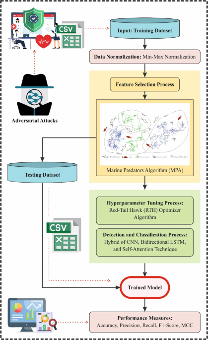 Identifying significant features in adversarial attack detection framework using federated learning empowered medical IoT network security