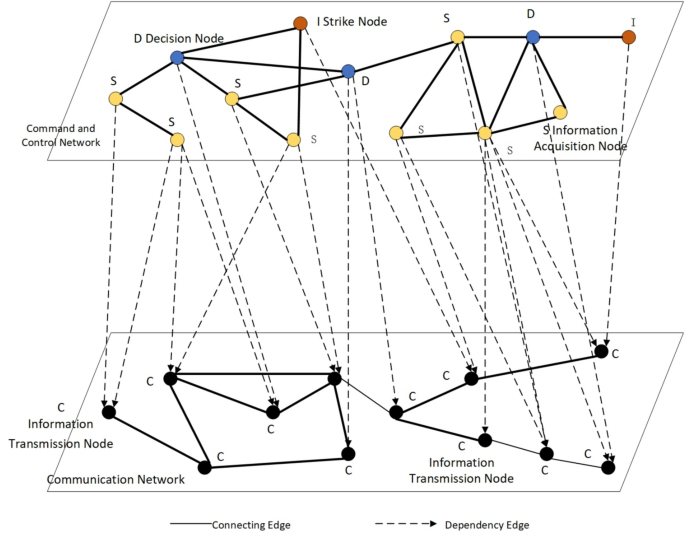 Study on the resilience of command and control networks to cascading failures based on asymmetric group dependencies