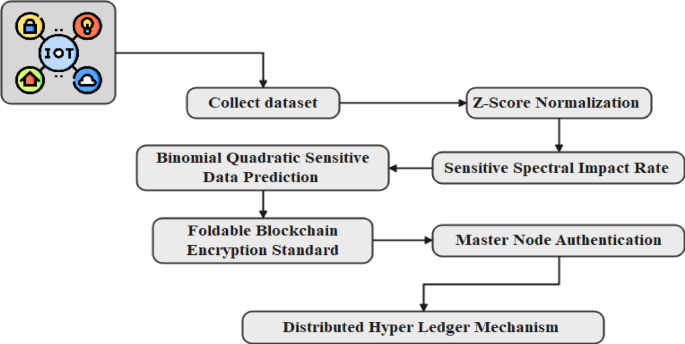 Enhancing privacy in IoT-based healthcare using provable partitioned secure blockchain principle and encryption