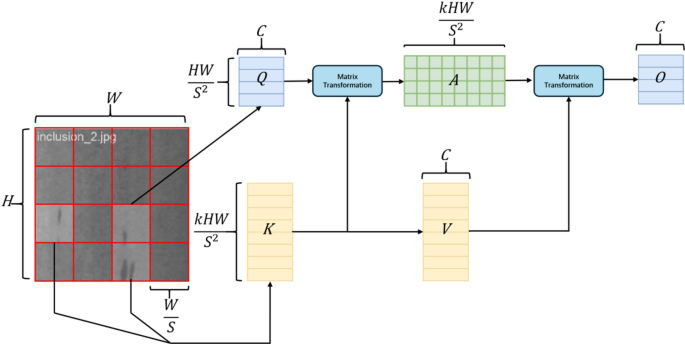 DSAT: a dynamic sparse attention transformer for steel surface defect detection with hierarchical feature fusion