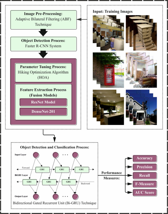 Leveraging assistive technology for visually impaired people through optimal deep transfer learning based object detection model