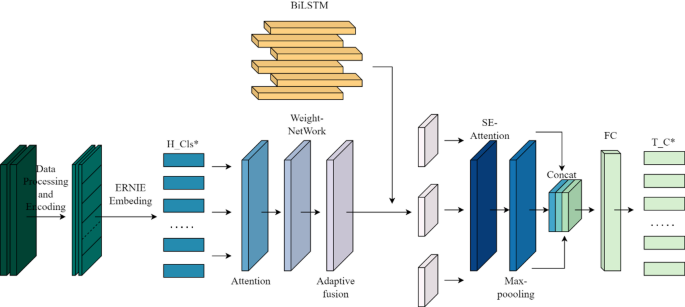 ERNIE-TextCNN: research on classification methods of Chinese news headlines in different situations