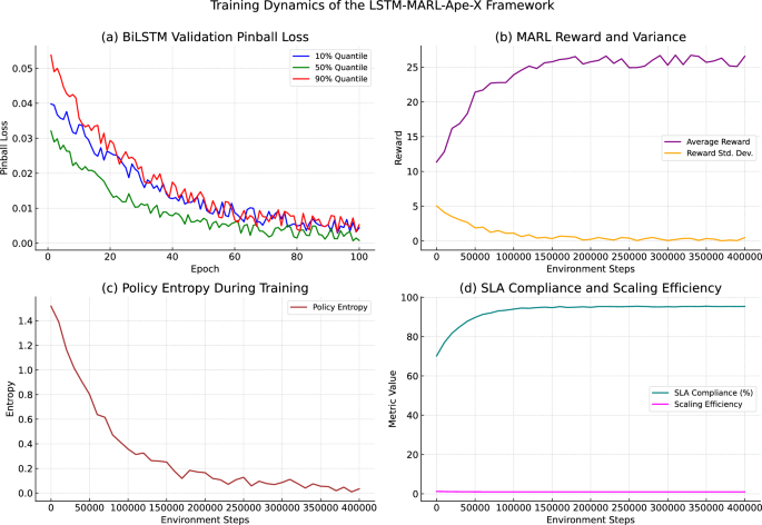 A scalable machine learning strategy for resource allocation in database