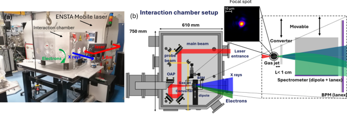A transportable laser-plasma accelerator in the MeV range