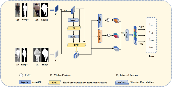 High order Interaction and Wavelet Convolution Network for visible infrared person reidentification