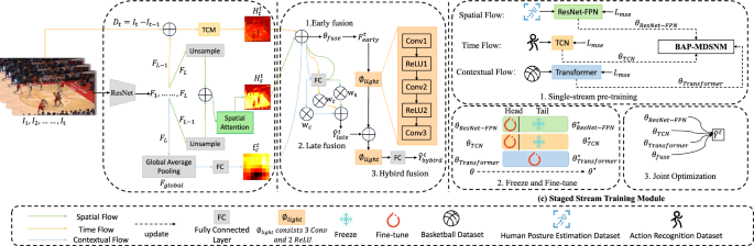 Learning spatio-temporal context for basketball action pose estimation with a multi-stream network