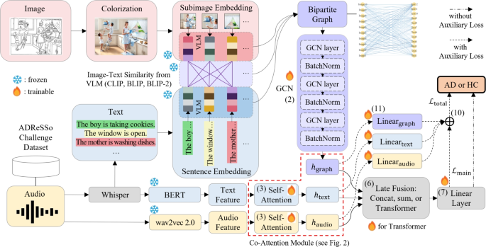 Multimodal Alzheimer’s disease recognition from image, text and audio