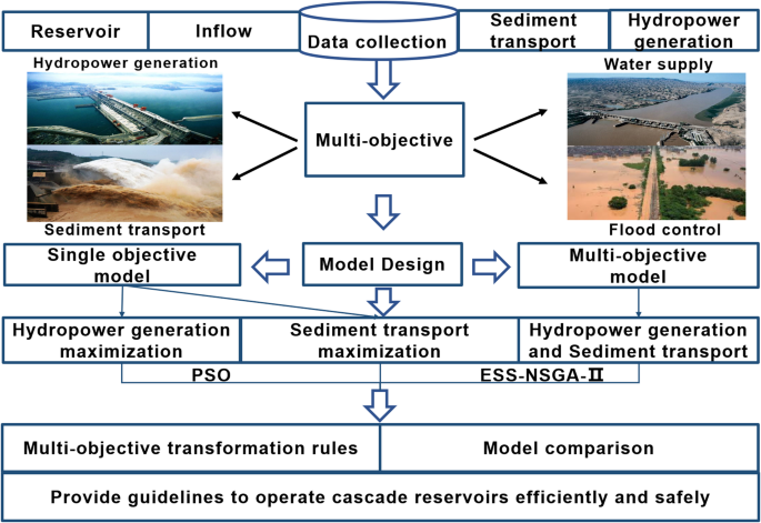 Optimize multi-objective transformation rules of water-sediment regulation for cascade reservoirs in the Lower Yellow River of China