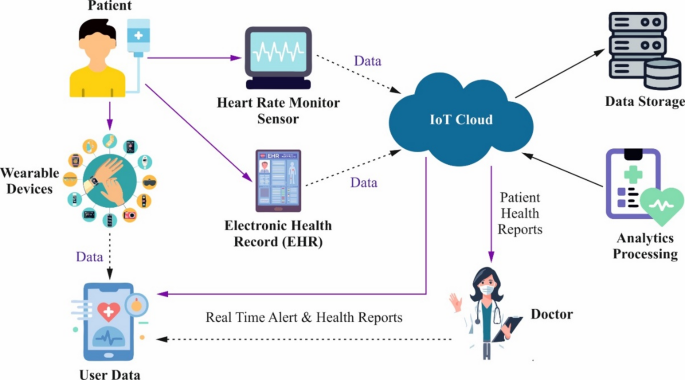 An ensemble of deep representation learning with metaheuristic optimisation algorithm for critical health monitoring using internet of medical things