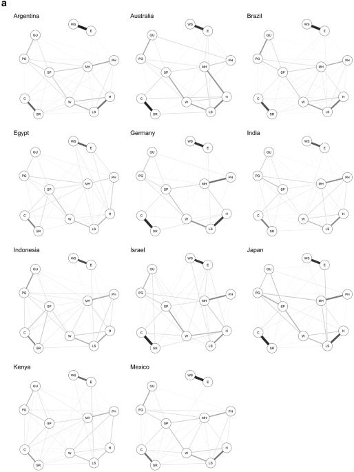The psychometric network of individual flourishing across nationally representative samples from 22 countries