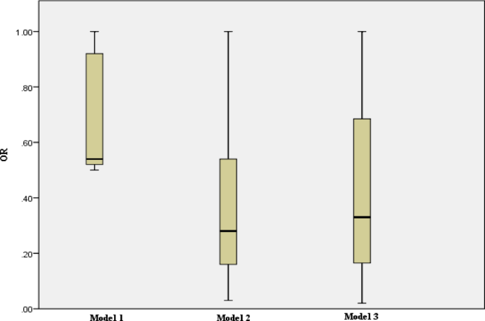 The association between dietary antioxidant index with tumor size, proliferation marker, and the odds of breast cancer in Iranian women