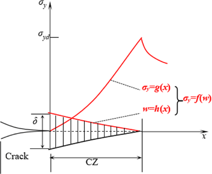 Semi-analytical solution of cohesive zone model for cement-based materials