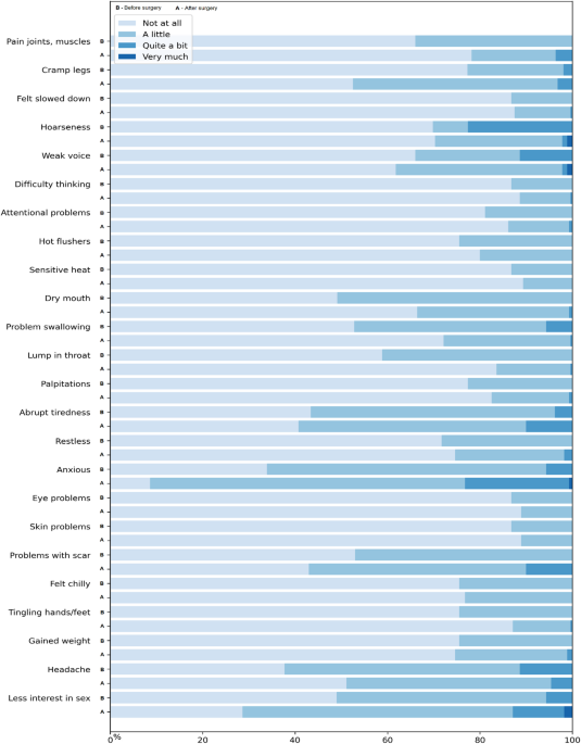 A comprehensive analysis of health-related quality of life in thyroid cancer patients using the THYCA-24 questionnaire