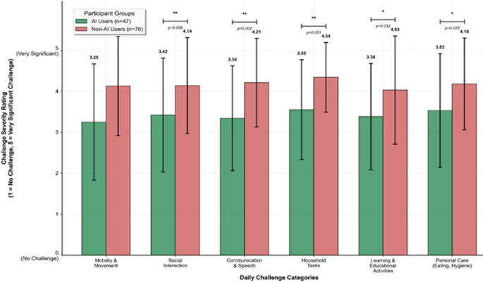 Assessing the impact of AI tools on mobility and daily assistance for children with down syndrome in Saudi Arabia