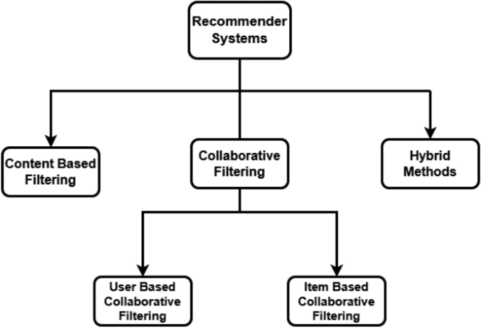 Collaborative filtering models an experimental and detailed comparative study