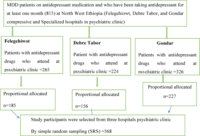 Prevalence and determinants of antidepressant non-adherence among patients with major depressive disorder in Ethiopia: a multi-center cross sectional study