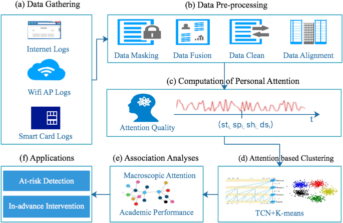 Diverse behavior clustering of students on campus with macroscopic attention