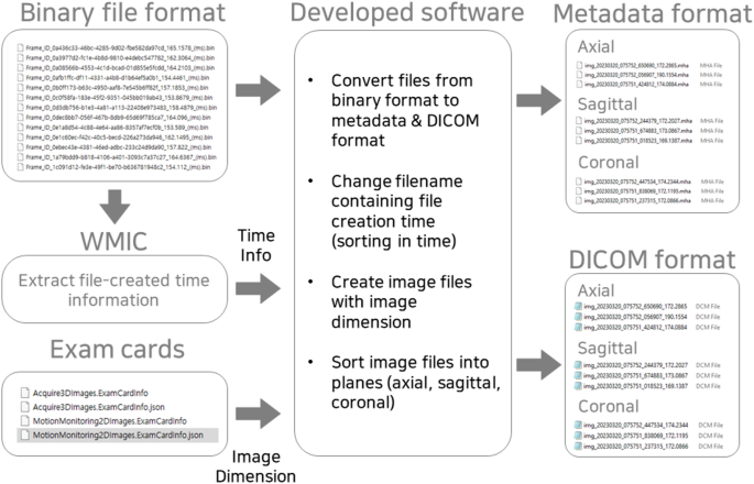 Development of in-house software to process real-time cine magnetic resonance images acquired during 1.5 T MR-guided radiation therapy