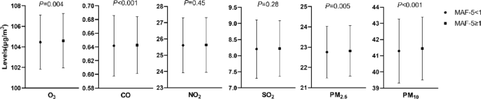 Long-term exposure to air pollution and liver fibrosis in the elderly with MASLD