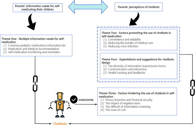 Parents’ information needs and perceptions of chatbots regarding self medicating their children