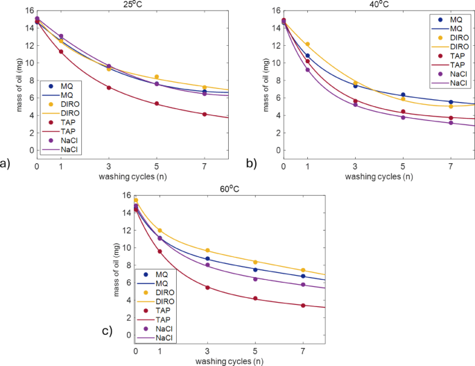 Optimizing mild surface cleaning methods: influence of water purity and pH