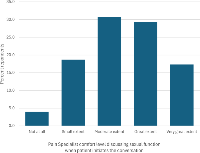 Attitudes and knowledge of pain specialists in Israel regarding sexual health in chronic pain patients