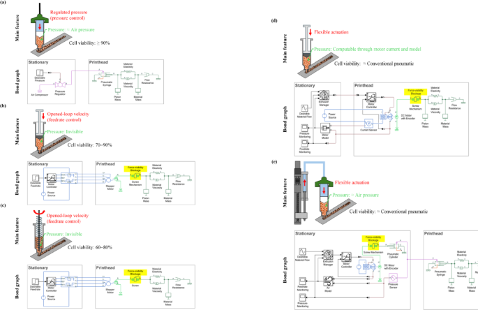 Flexibly actuated pneumatic extrusion with in-situ monitoring for direct ink writing of heterogeneous and pressure-vulnerable materials