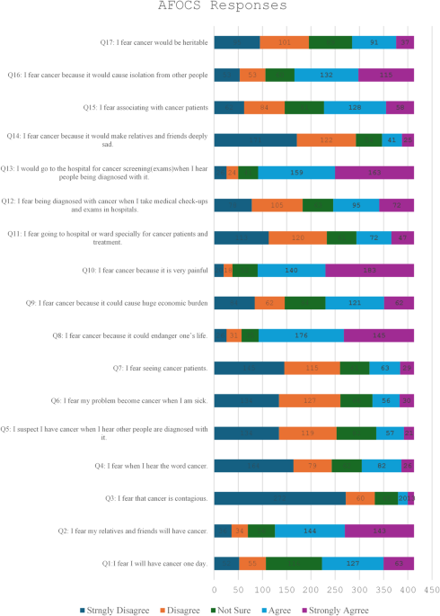 Prevalence and predictors of carcinophobia among the non cancer population in Saudi Arabia