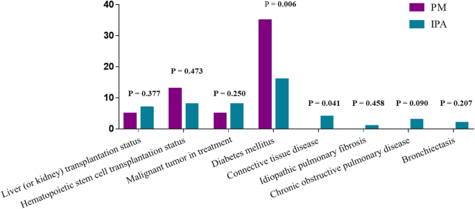 Reduced serum iron levels predict poor prognosis in pulmonary mucormycosis patients: a prospective, case‒control study