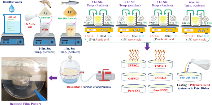 Structural and ion transport characteristics of transparent proton conducting biopolymer electrolytes based on chitosan and cold water fish skin gelatin