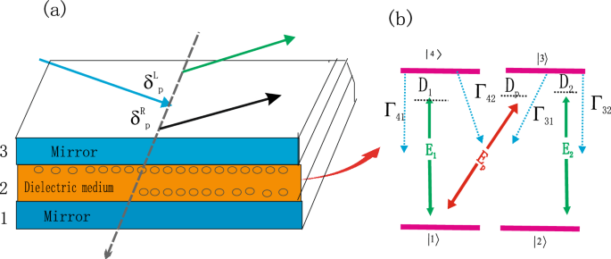 Manipulation of the photonic spin hall shift using the four levels atomic system