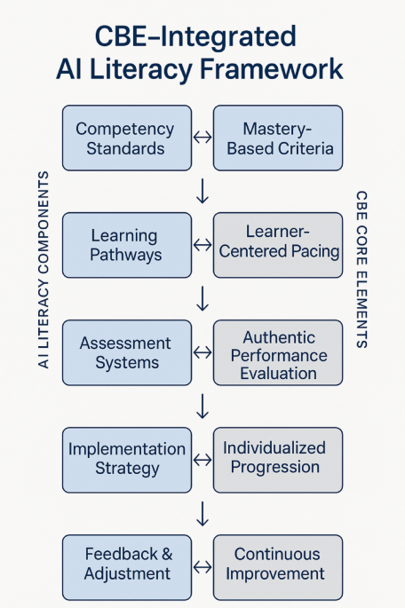 Development and validation of a competency-based ladder pathway for AI literacy enhancement among higher vocational students