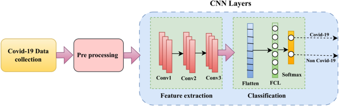 Improving CNN predictive accuracy in COVID-19 health analytics